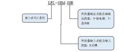 KEWEI科威LP2系列PLC命名规则.png